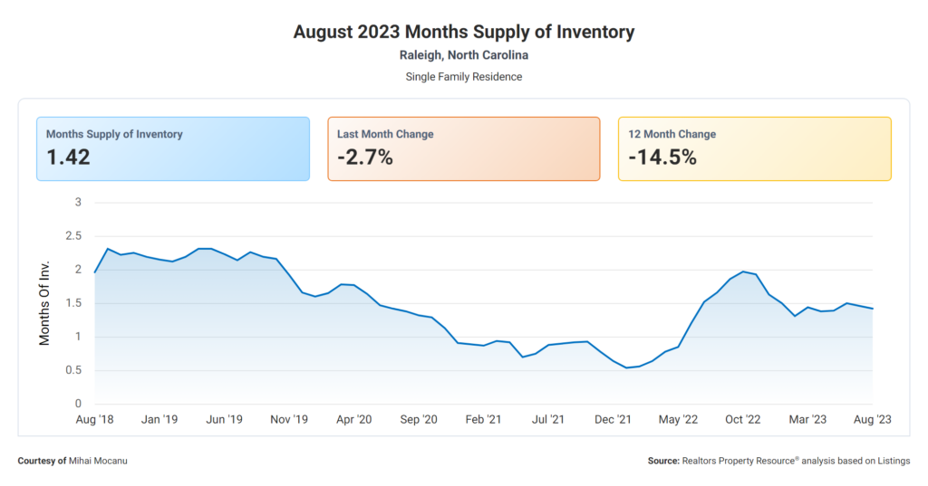 August 2023 Monthly Supply Of Inventory Raleigh NC