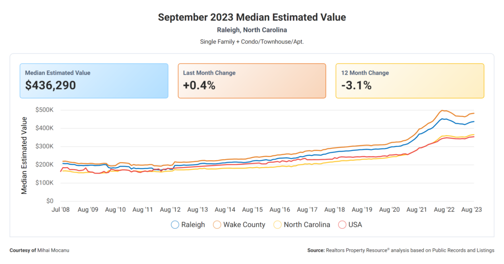 Discover the latest trends in September 2023 with the median estimated value report. Gain insights into the current market conditions and property values, helping you make informed decisions in your investments and real estate endeavors.